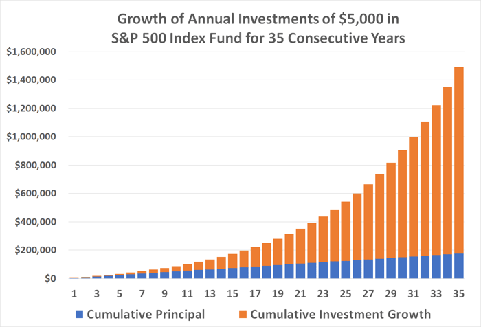 Chart showing the growth of an annual investment of $5000 in an S&P 500 index fund for 35 years growing to $1.5 million.