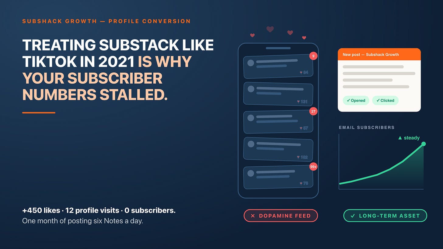 Treating Substack like TikTok in 2021 is why your subscriber numbers stalled