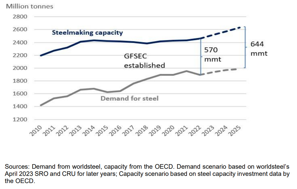 A graph of steel making capacity

AI-generated content may be incorrect.