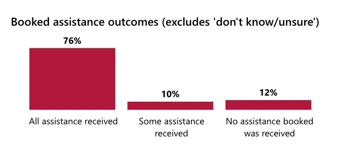 Booked assistance outcomes (excludes 'don't know/unsure')  76% All assistance received  10% Some assistance received  12% No assistance booked was received