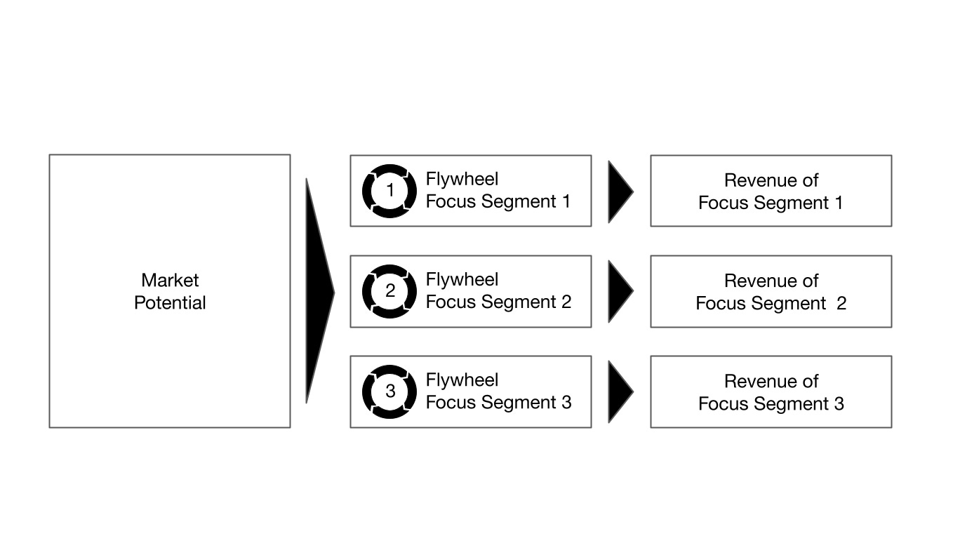 Diagram showing how market potential is converted into revenue by applying the Flywheel Effect across three focus segments.