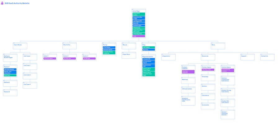 SaaS Homepage Site Structure