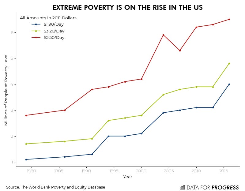 Extreme Poverty is on the Rise in the US