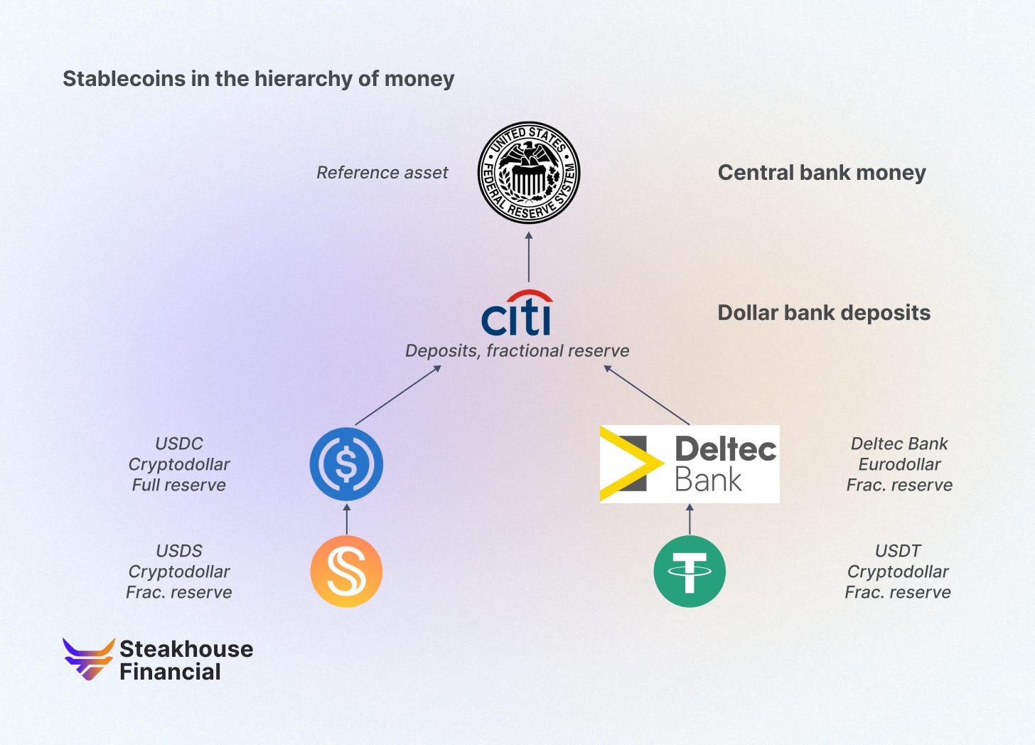 Stablecoins in the hierarchy of money