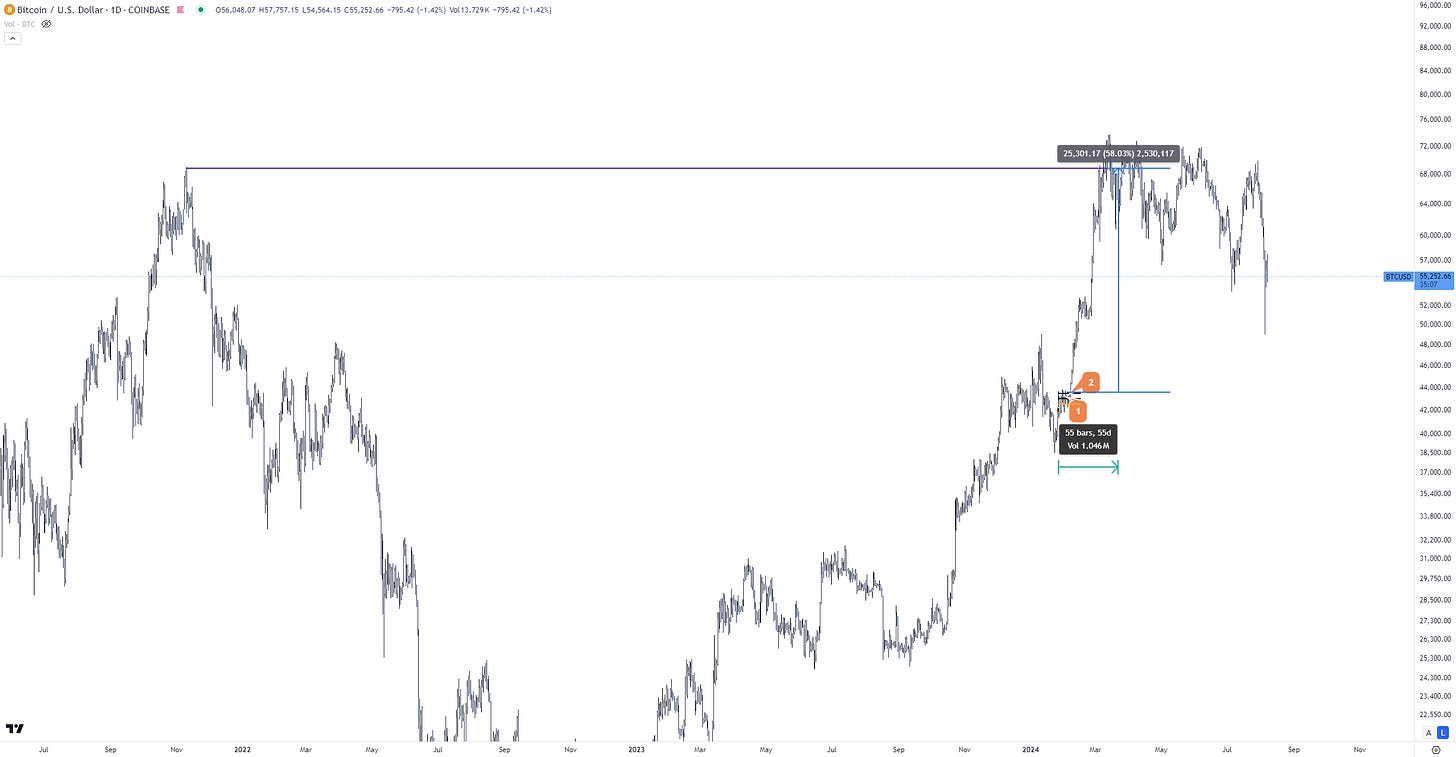 the setups required a patient wait of two months