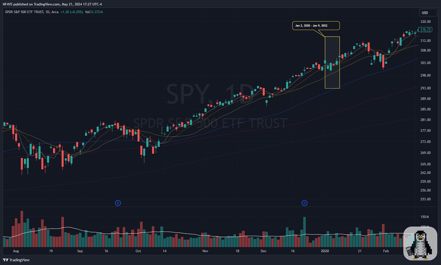 $SPY - Daily Chart