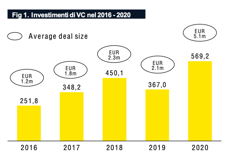 Investments in Italian startups: slowly but steadily growing (from EY)