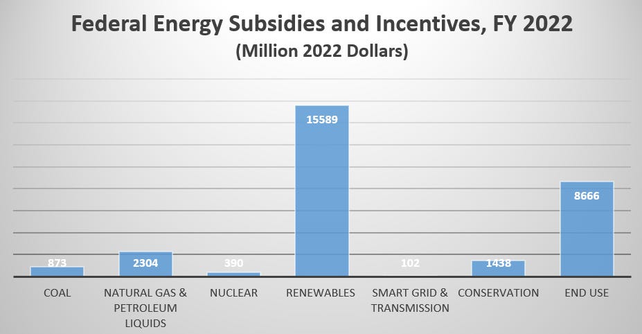 Renewable Energy Still Dominates Energy Subsidies in FY 2022 - IER