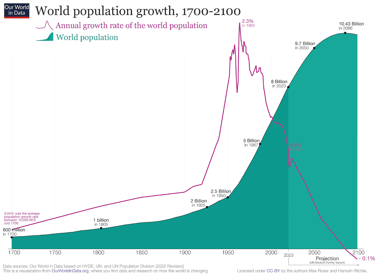 From Our World in Data, along with a United Nations projection into the future.A chart showing how the global population has changed since 1700, projected until 2100. The prediction is a peak in global population around 2086.