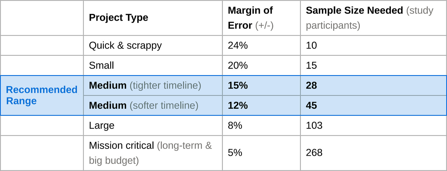 A table showing the recommended range for a 12 to 15 percent margin of error is 28 to 45 participants.