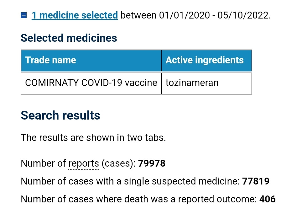 May be an image of text that says '1medicine selected between 01/01/2020 05/10/2022. Selected medicines Trade name Active ingredients COMIRNATY COVID-19 vaccine tozinameran Search results The results are shown in two tabs. Number of reports (cases): 79978 Number of cases with a single suspected medicine: 77819 Number of cases where death was a reported outcome: 406'