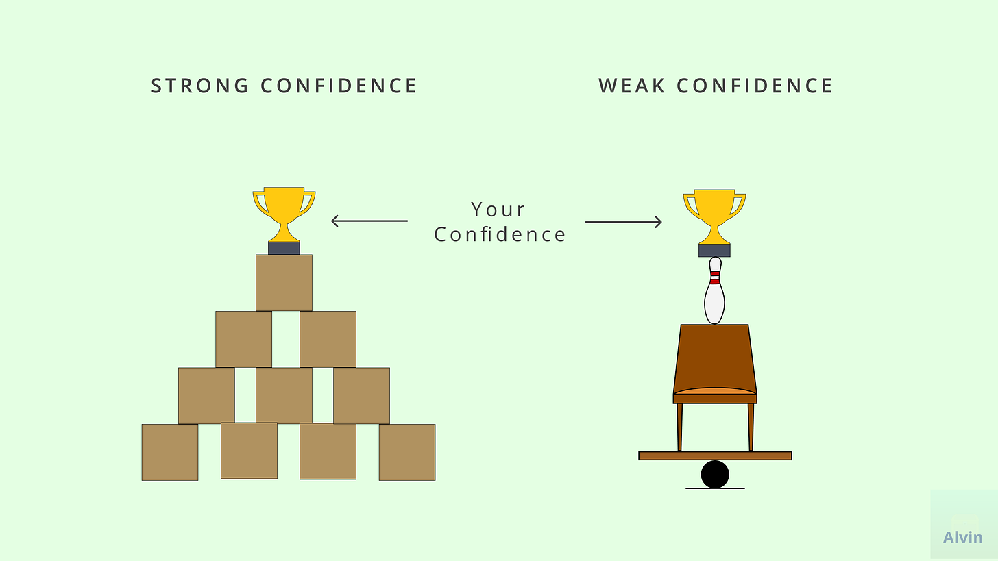 Strong confidence is like a trophy sitting on top of a sturdy pyramid of boxes. Weak confidence is like a trophy sitting on a bowling pin sitting on a chair sitting on a plank sitting on a bowling ball on the ground.