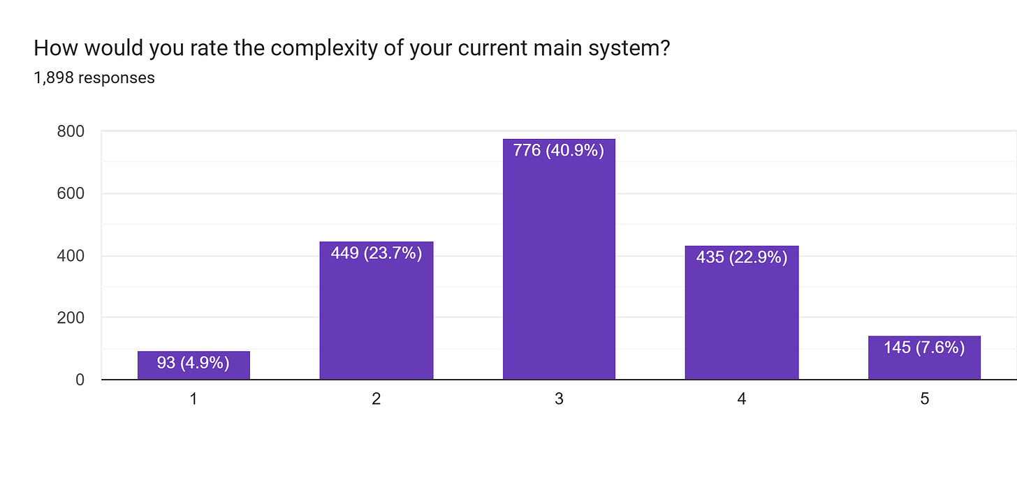 Forms response chart. Question title: How would you rate the complexity of your current main system?. Number of responses: 1,898 responses.