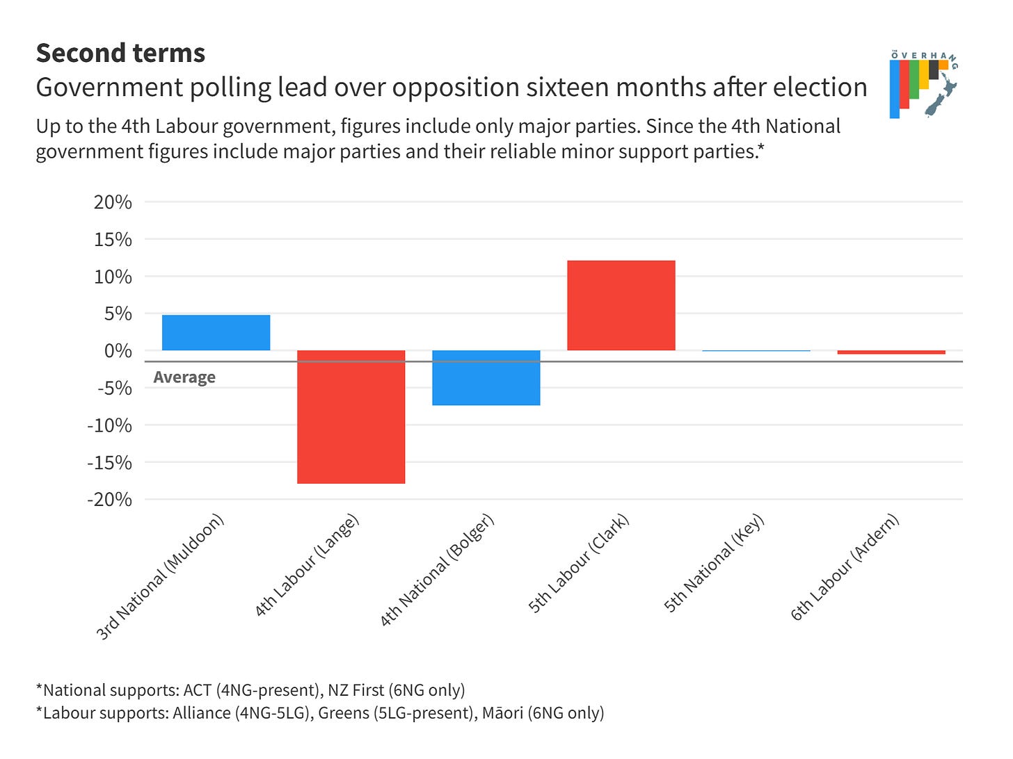 A bar chart showing second term government’s polling performance at this point in the electoral cycle. 1978 Muldoon 4.8 ahead. 1987 Lange -17.9 behind. 1993 Bolger -7.4 behind. 2002 Clark 12.1 ahead. 2011 Key 0.1 behind. 2020 Ardern -0.5 behind.