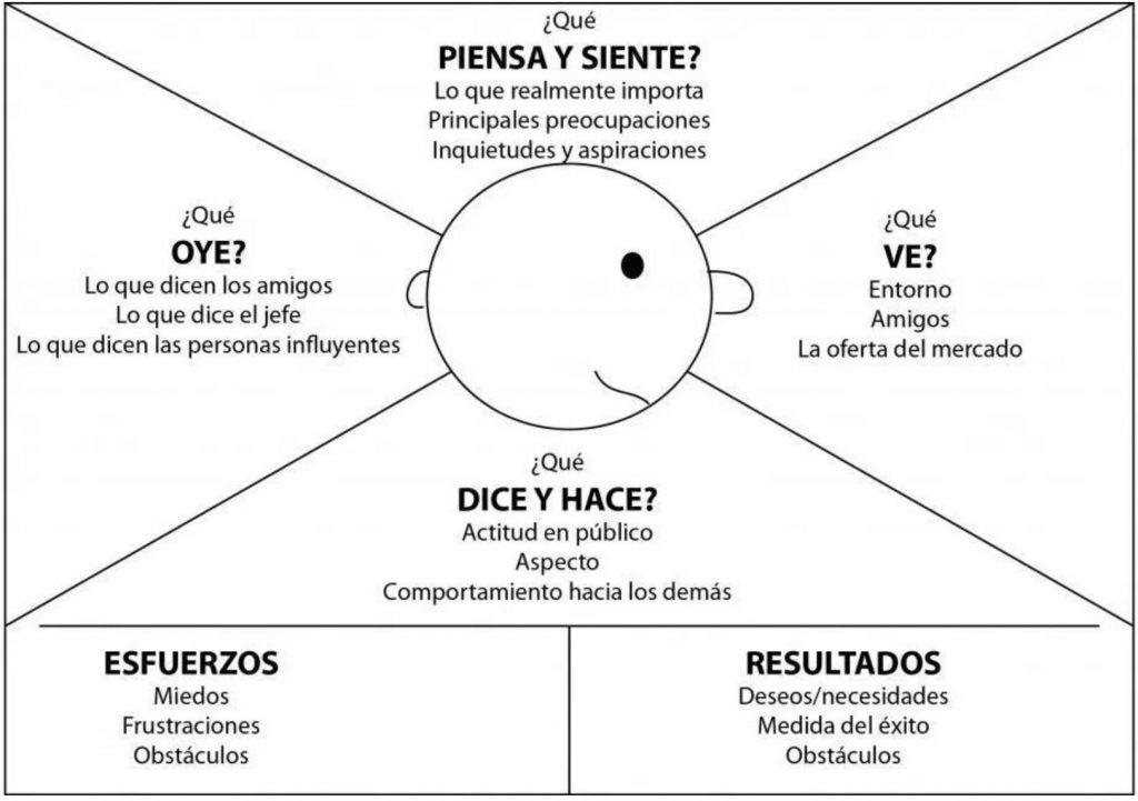 Qué es y cómo hacer un mapa de empatía