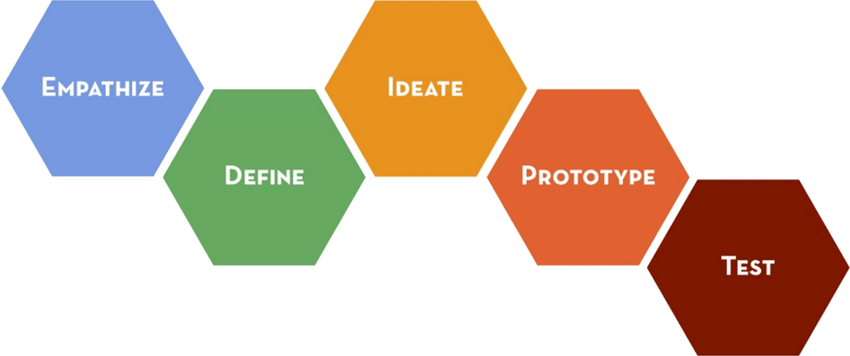 empathize, define, ideate, prototype, test