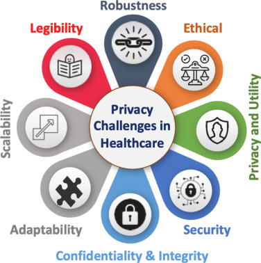 Privacy-preserving artificial intelligence in healthcare: Techniques and  applications - ScienceDirect