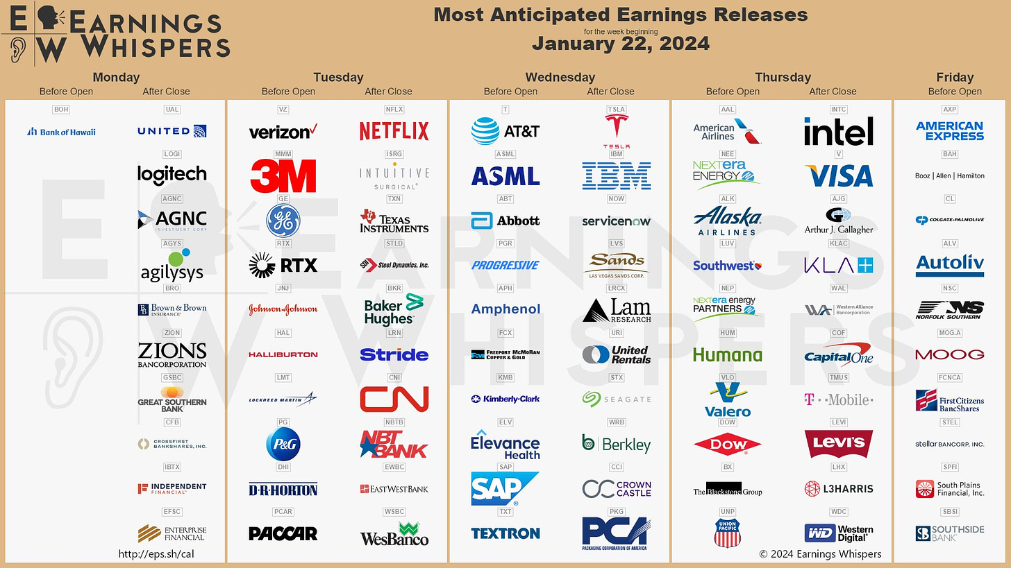 The most anticipated earnings releases for the week of January 22, 2024, are Tesla #TSLA, Netflix #NFLX, United Airlines #UAL, Verizon Communications #VZ, Intel #INTC, IBM #IBM, 3M #MMM, AT&T #T, ASML #ASML, and General Electric #GE. 