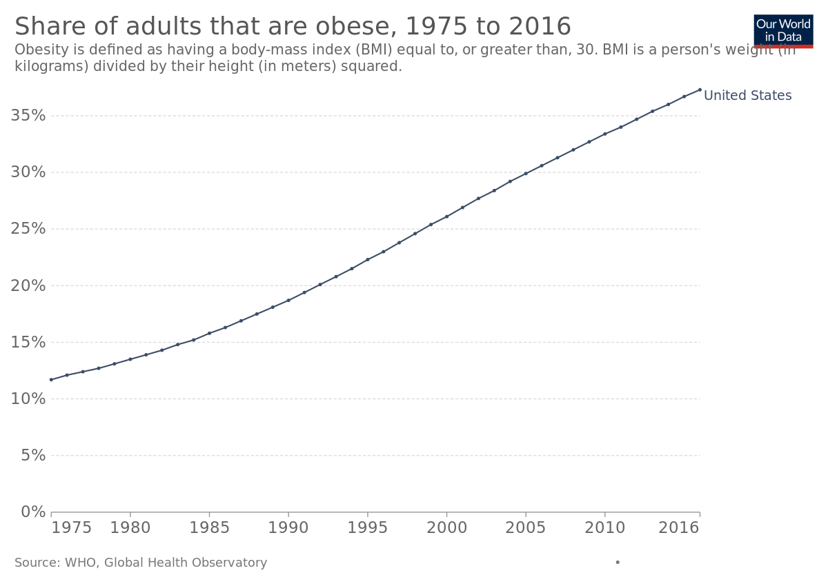 Obesity in the United States - Wikipedia