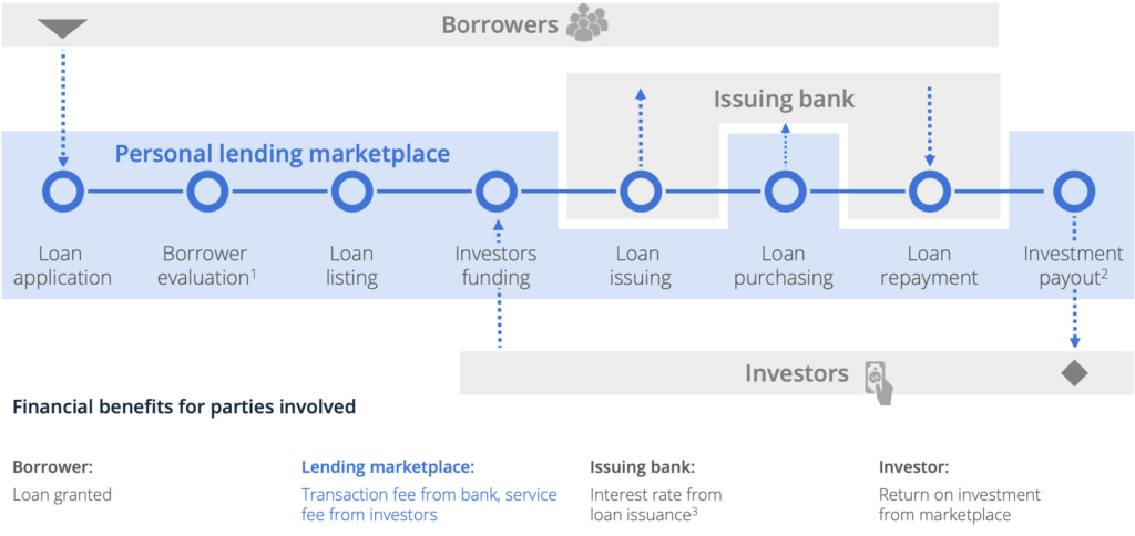 Crowdfunding and Crowdlending