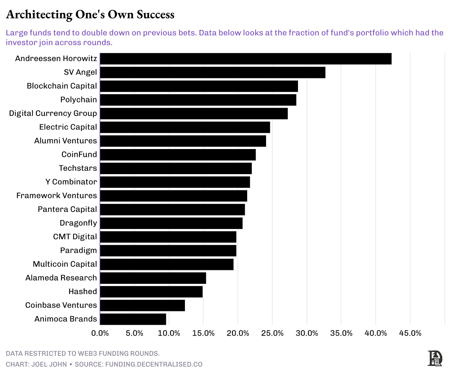 VCs Architecting one's own success
