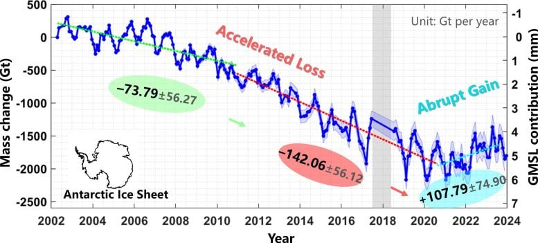 Antarctic Ice Sheet’s Mass Drama,From Accelerated Loss to Surprising Gain