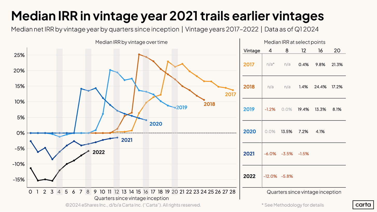 Median IRR in vintage year 2021 trails earlier vintages