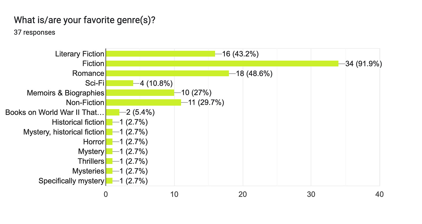 Forms response chart. Question title: What is/are your favorite genre(s)?. Number of responses: 37 responses.