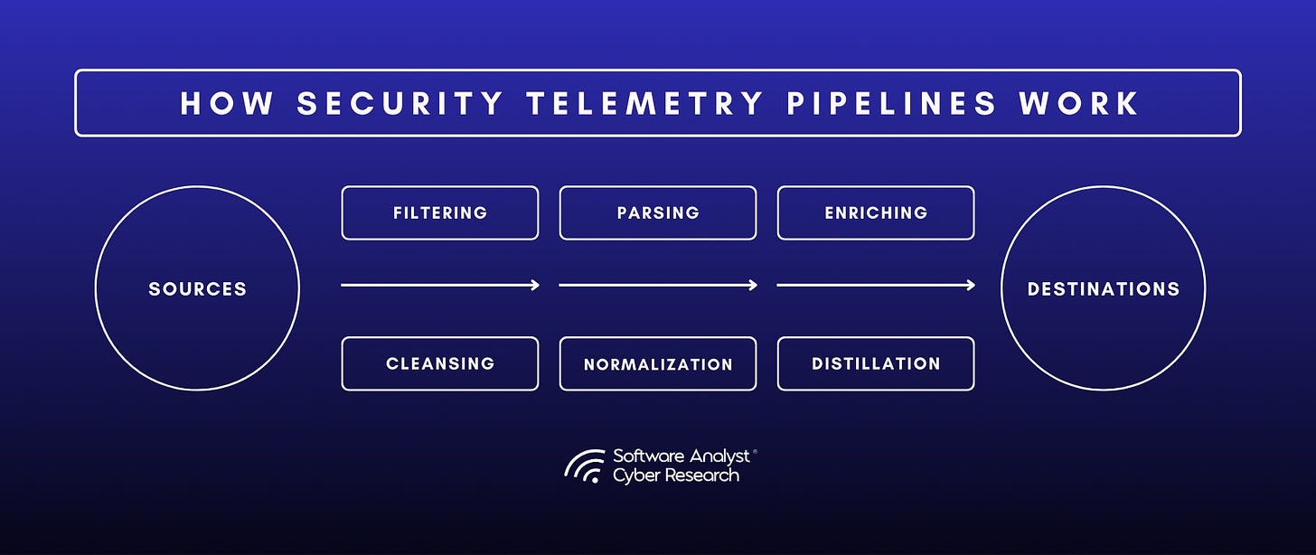 SOC Data Pipeline Sources and Destinations