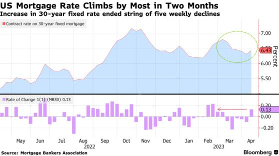 US Mortgage Rate Climbs by Most in Two Months | Increase in 30-year fixed rate ended string of five weekly declines