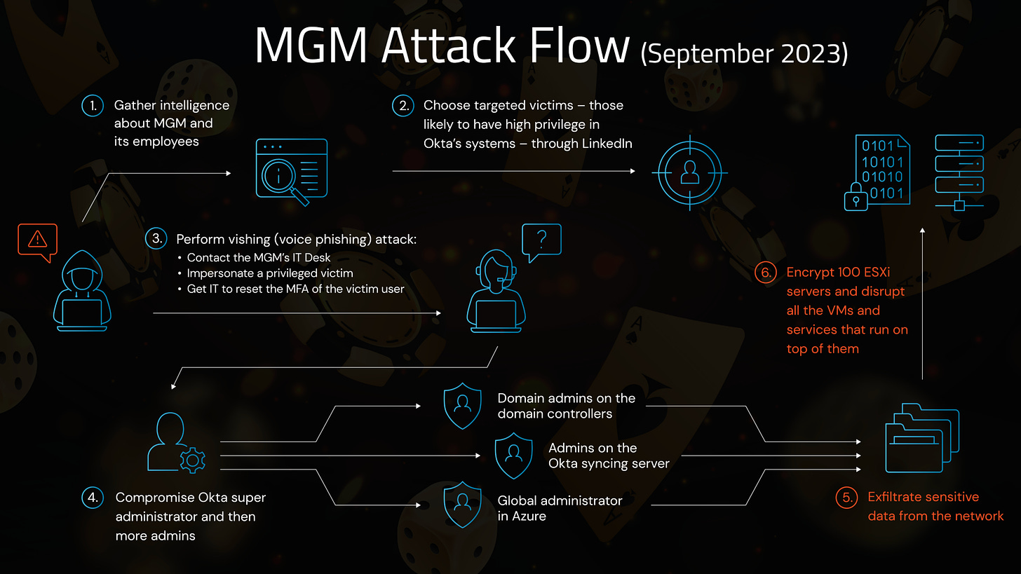 MGMのランサムウェア攻撃の概要図