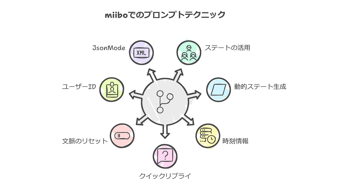 miiboでのプロンプトテクニック