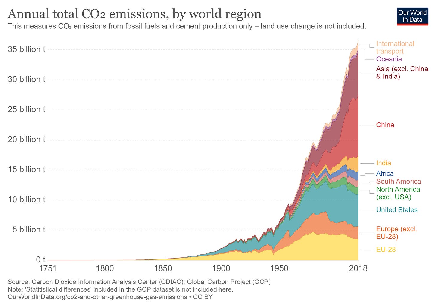 Emissions