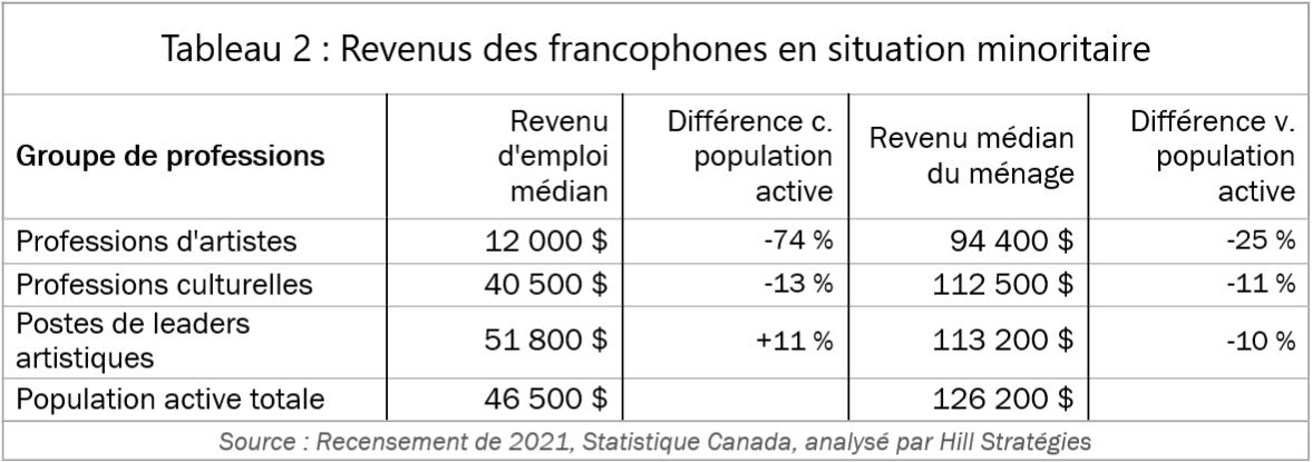 Tableau 2 : Revenus des francophones en situation minoritaire