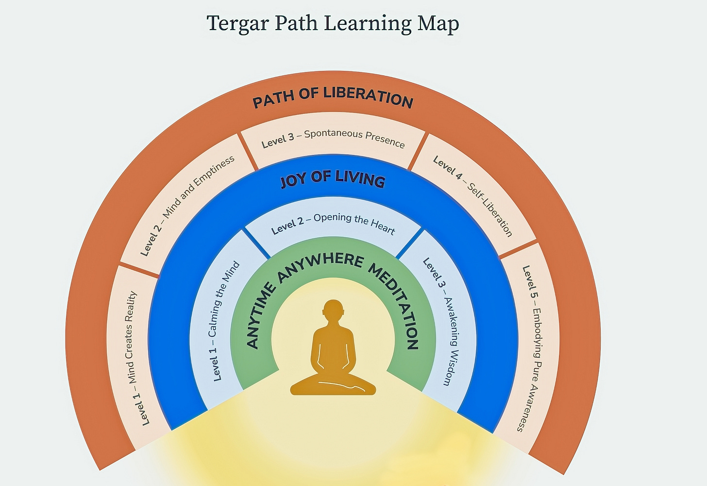 Graphic with meditator at the center and concentric circles radiating out with stages of the path