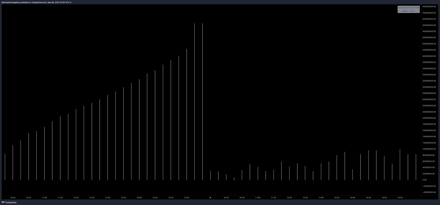 Comparing VOLD between Friday and today’s session