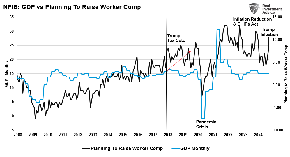 NFIB GDP vs worker comp