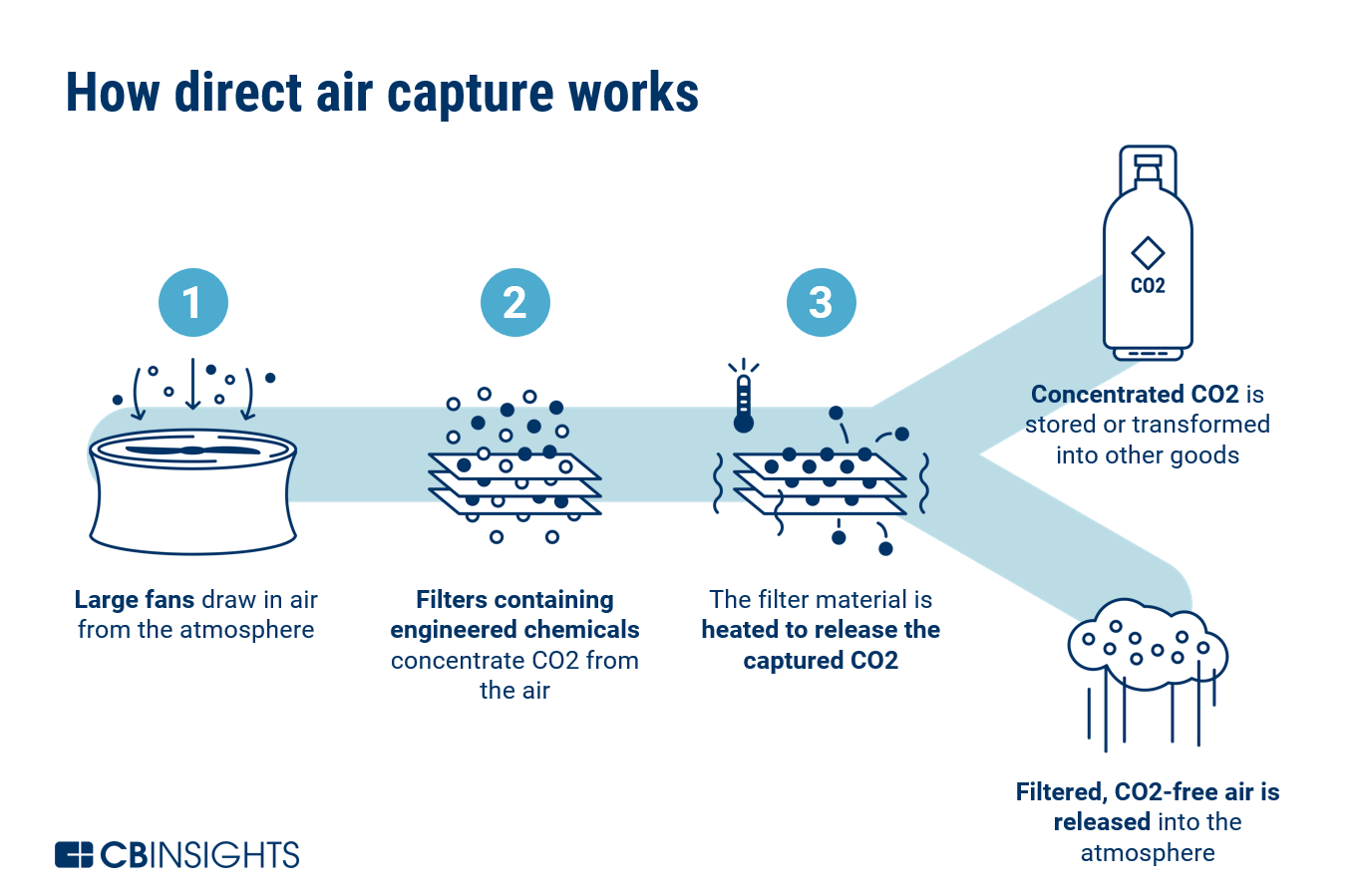 Direct Air Capture Explained: The Buzzy New Carbon Reduction Tech Gaining  Exec Attention - CB Insights Research