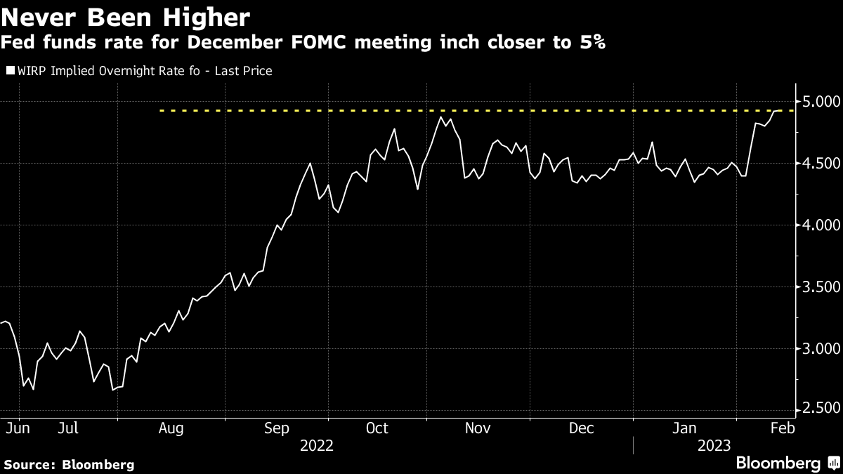 Never Been Higher | Fed funds rate for December FOMC meeting inch closer to 5%