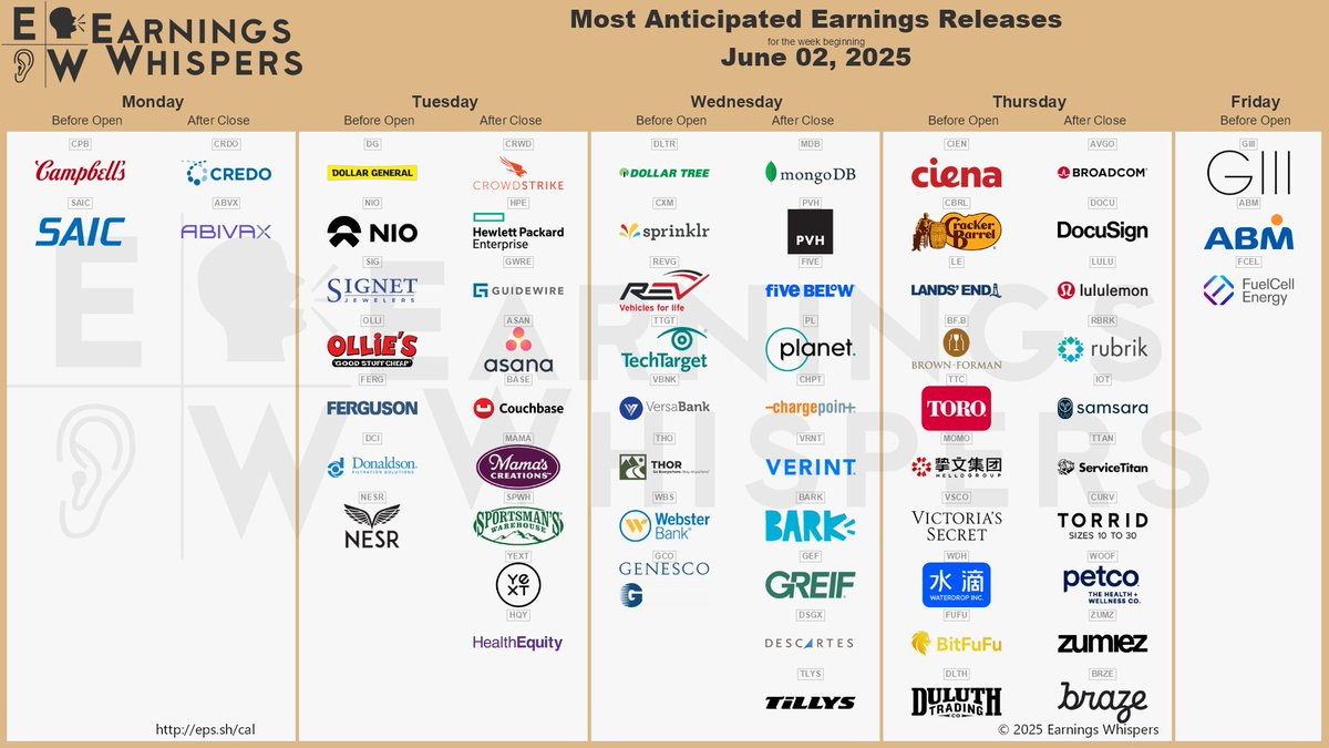 The most anticipated earnings releases for the week of June 2, 2025 are Broadcom #AVGO, CrowdStrike #CRWD, Credo Technology #CRDO, MongoDB #MDB, Dollar General #DG, NIO #NIO, DocuSign #DOCU, Campbell Soup #CPB, Signet Jewelers #SIG, and lululemon athletic #LULU. 