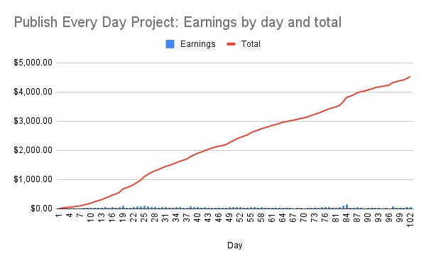 Publish Every Day update — total on Day 102