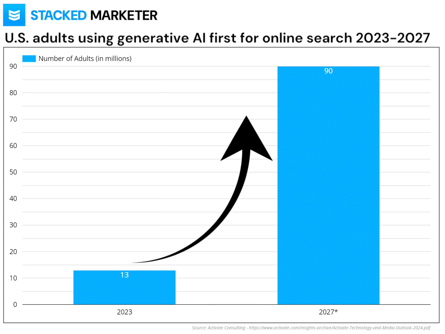 Adultos usando AI generativa para compras online.