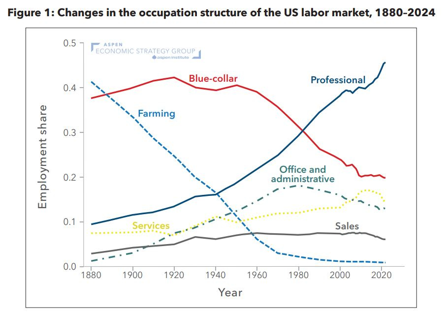 Na obrázku môže byť text, v ktorom sa píše „0.5 Figure 1: Changes in the occupation structure of the US labor market, 1880-2024 ASPEN ECONOMIC STRATEGY GROUP aspen institute 0.4 Blue-collar Farming Professional Professional share 0.3 Employment 0.2 0.1 Office Officeand and administrative Services ............... 0.0 1880 Sales 1900 1920 1940 1960 1980 Year 2000 2020“