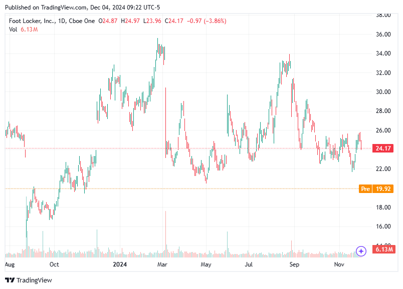 TradingView chart