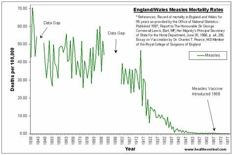 England/Wales Measles Mortality Rates