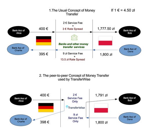 File:TransferWise peer-to-peer money transfer.png - Wikipedia