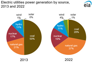 Electric utilities power generation by source, 2013 and 2022
