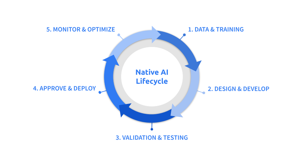 The Native AI Product Lifecycle as driven by data and optimization - by Natalia Burina