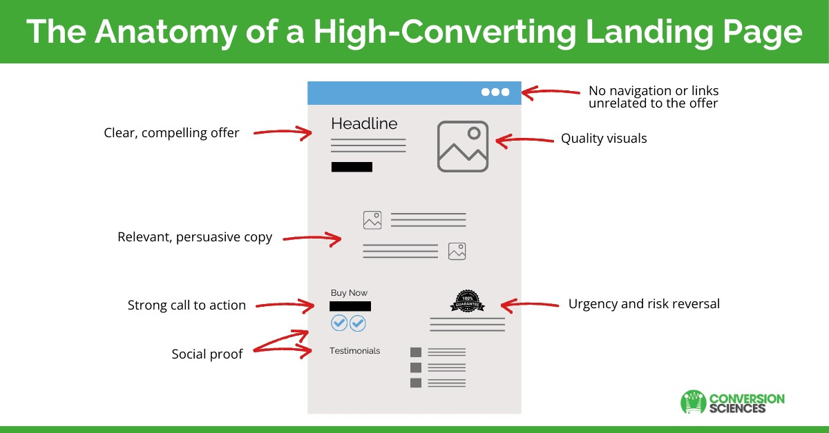 Key Elements of a High-Converting Landing Page Key Elements of a High-Converting Landing Page