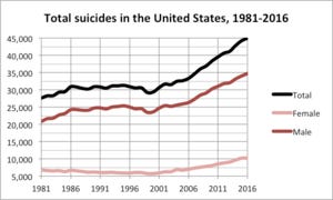 Suicide in the United States - Wikipedia